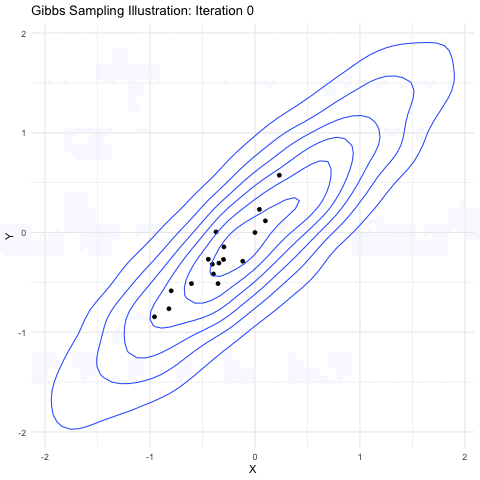 Gibbs Sampling Visualization